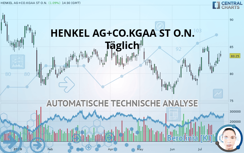 HENKEL AG+CO.KGAA ST O.N. - Täglich