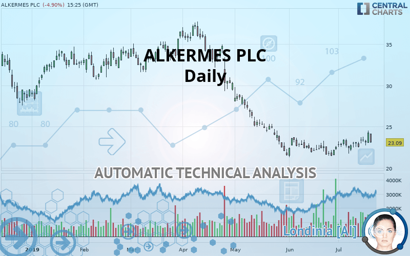 ALKERMES PLC - Diario