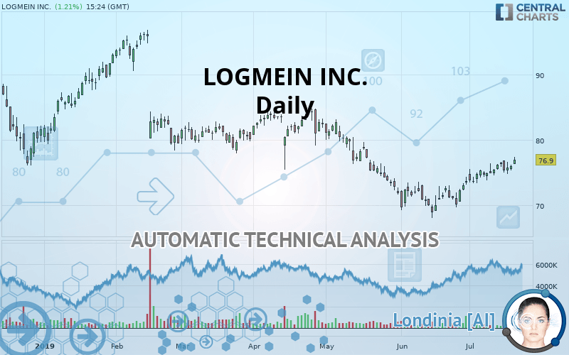 LOGMEIN INC. - Daily