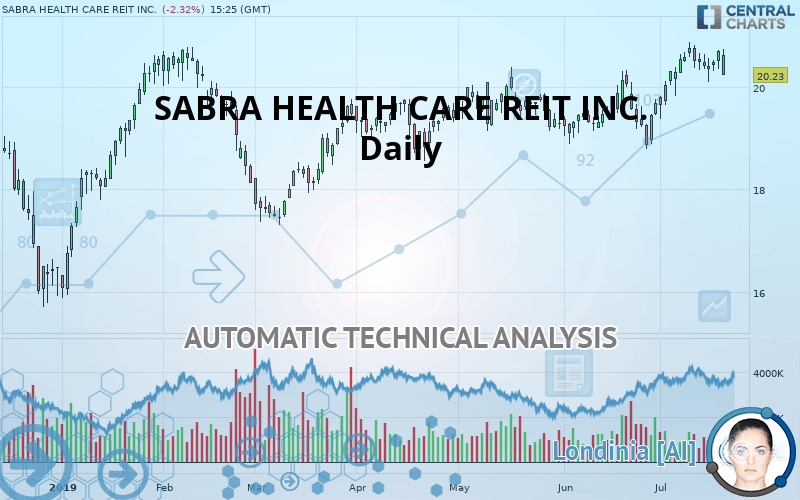 SABRA HEALTH CARE REIT INC. - Daily