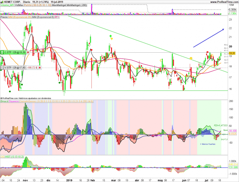 KEMET CORP. - Daily