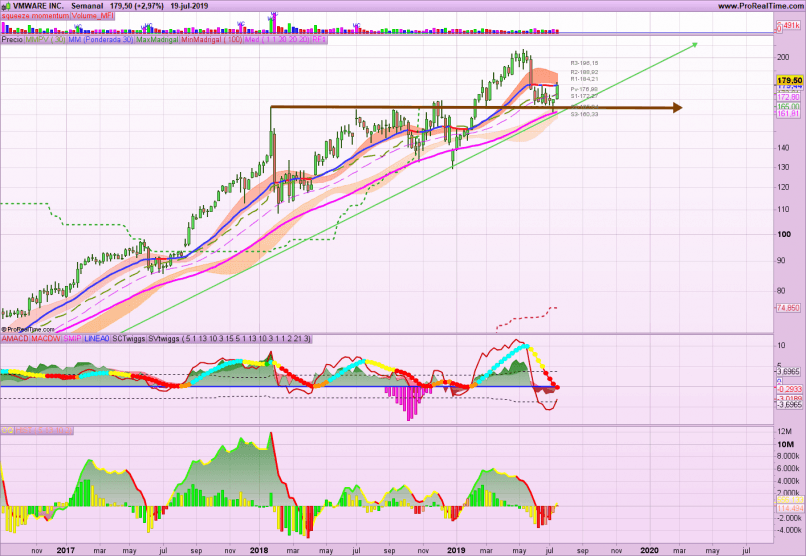 VMWARE INC. - Hebdomadaire