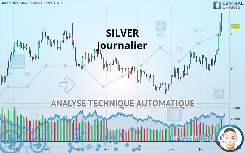 SILVER - USD - Täglich