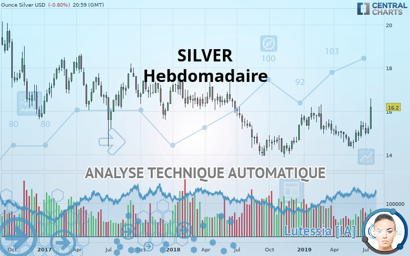 SILVER - USD - Wekelijks