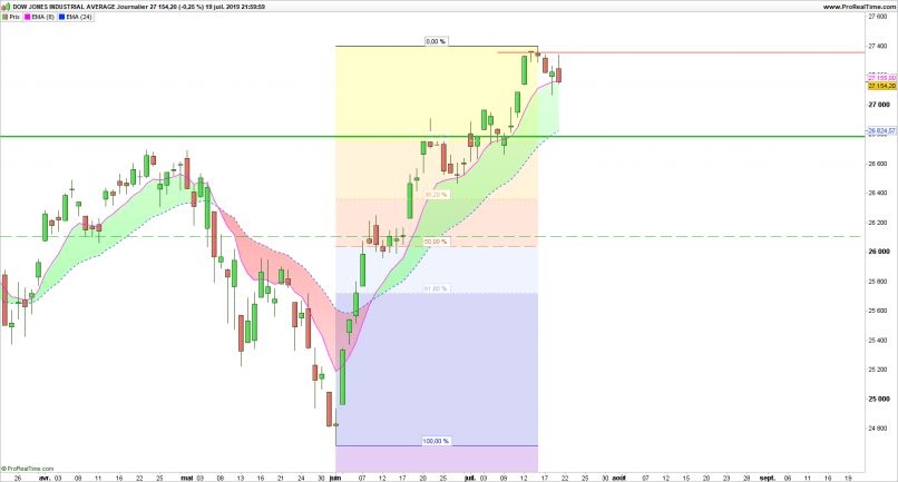 DOW JONES INDUSTRIAL AVERAGE - Journalier