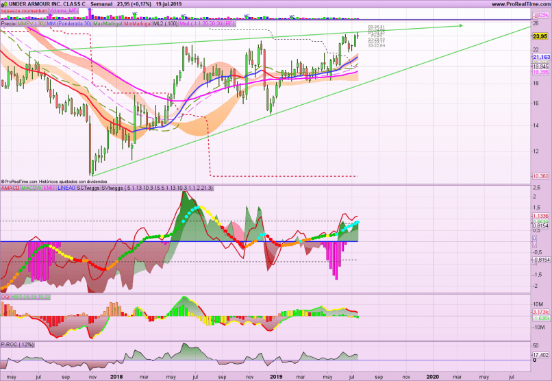 UNDER ARMOUR INC. CLASS C - Weekly