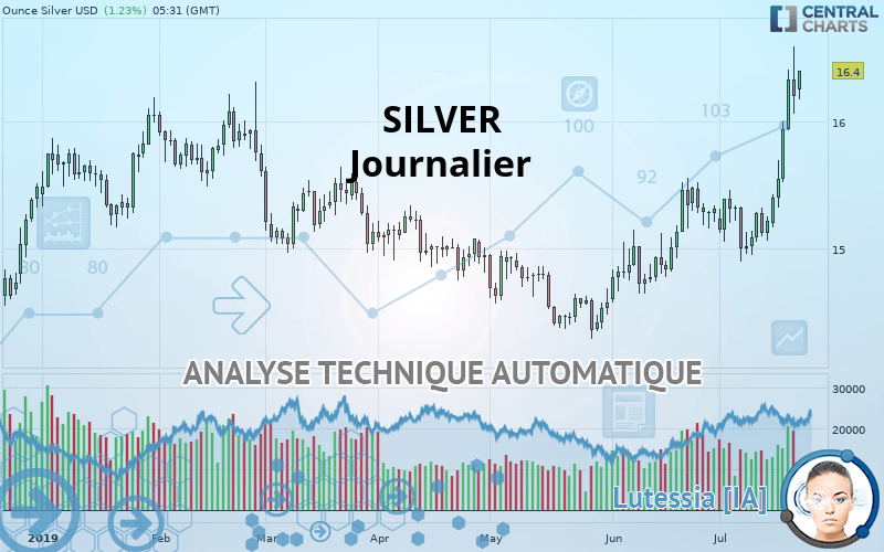 SILVER - USD - Giornaliero