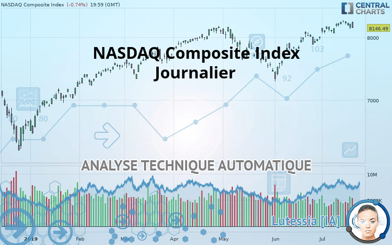 NASDAQ COMPOSITE INDEX - Journalier