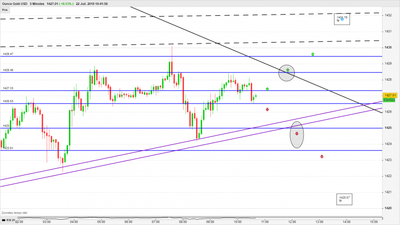 GOLD - USD - 5 min.