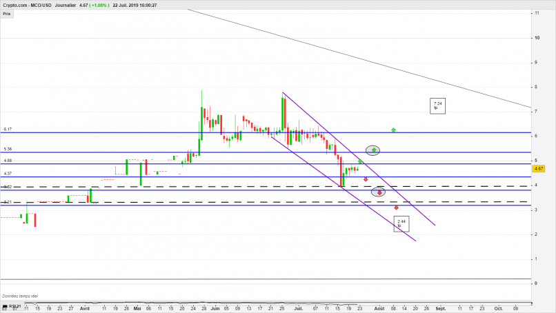 CRYPTO.COM - MCO/USD - Journalier