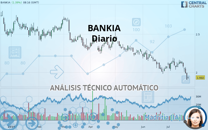 BANKIA - Daily