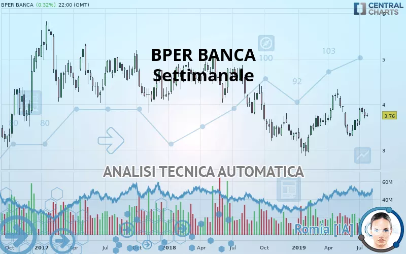 BPER BANCA - Settimanale