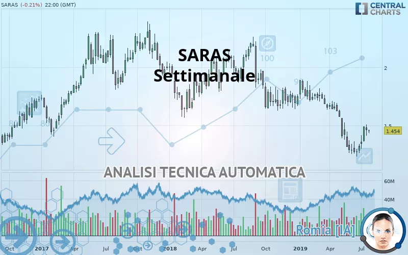 SARAS - Wekelijks