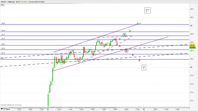 VALEO - 5 min.