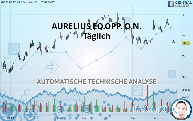 AURELIUS EQ.OPP. O.N. - Täglich