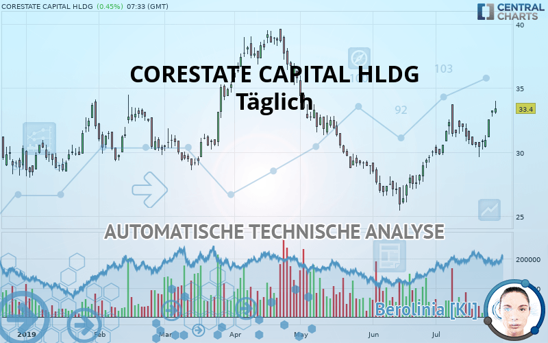 CORESTATE CAPITAL EO-.075 - Täglich