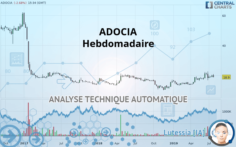 ADOCIA - Weekly
