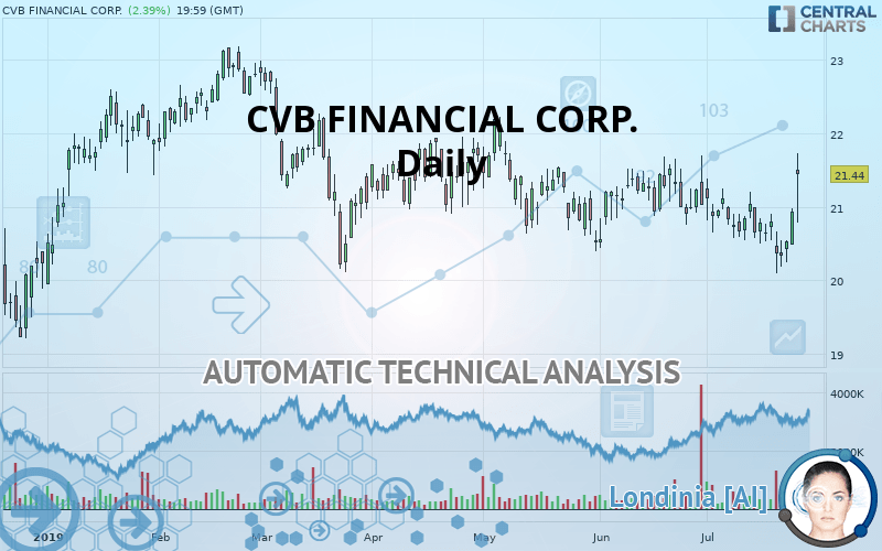 CVB FINANCIAL CORP. - Daily