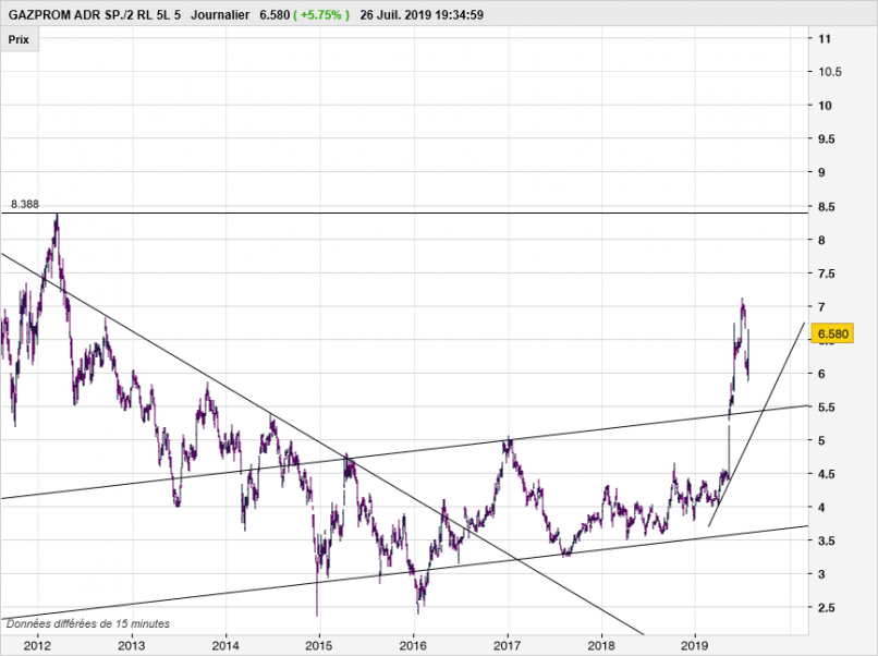 GAZPROM ADR SP./2 RL 5L 5 - Journalier