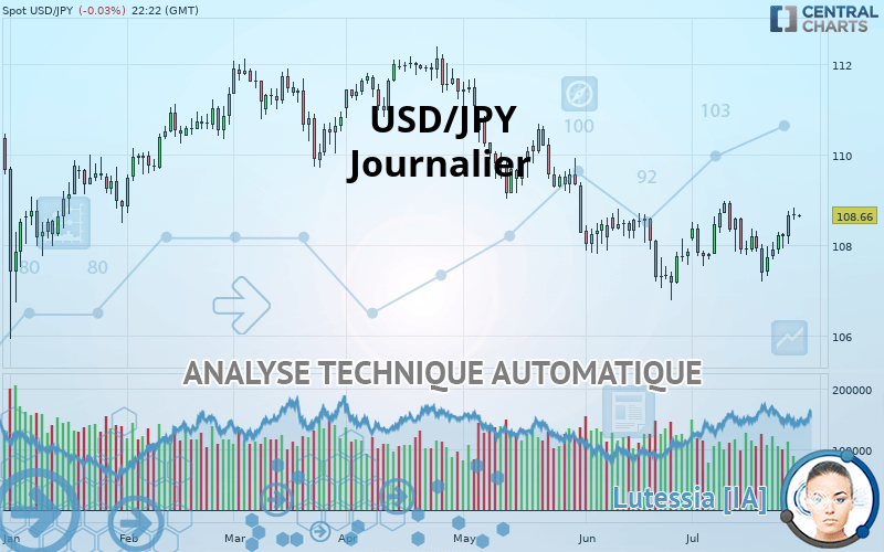 USD/JPY - Journalier