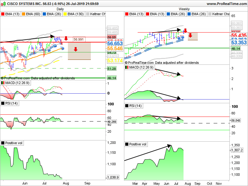 CISCO SYSTEMS INC. - Dagelijks