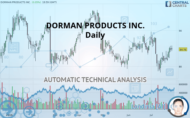 DORMAN PRODUCTS INC. - Daily