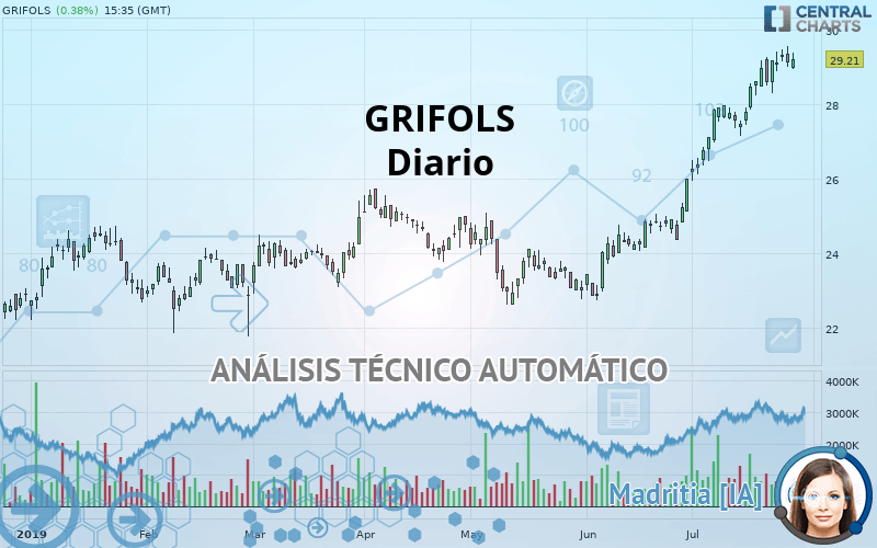 GRIFOLS - Diario