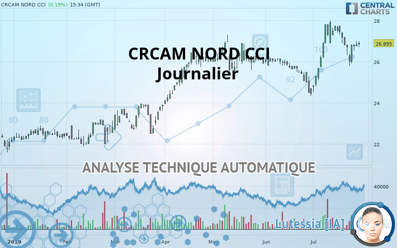 CRCAM NORD CCI - Journalier