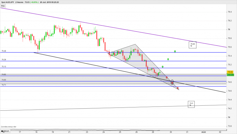 AUD/JPY - 2H