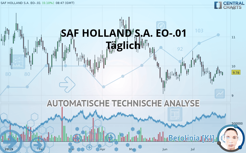 SAF HOLLAND SE EO 1 - Täglich