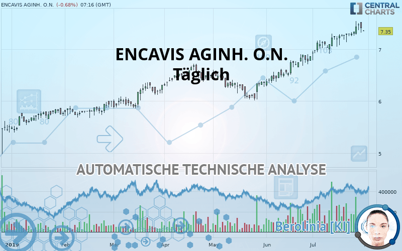 ENCAVIS AGINH. O.N. - Täglich