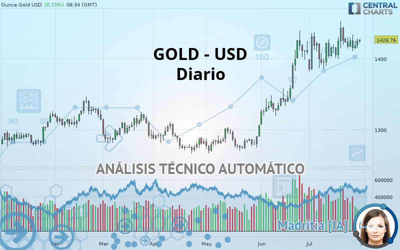 GOLD - USD - Diario