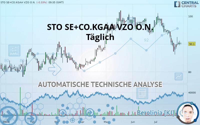 STO SE+CO.KGAA VZO O.N. - Täglich