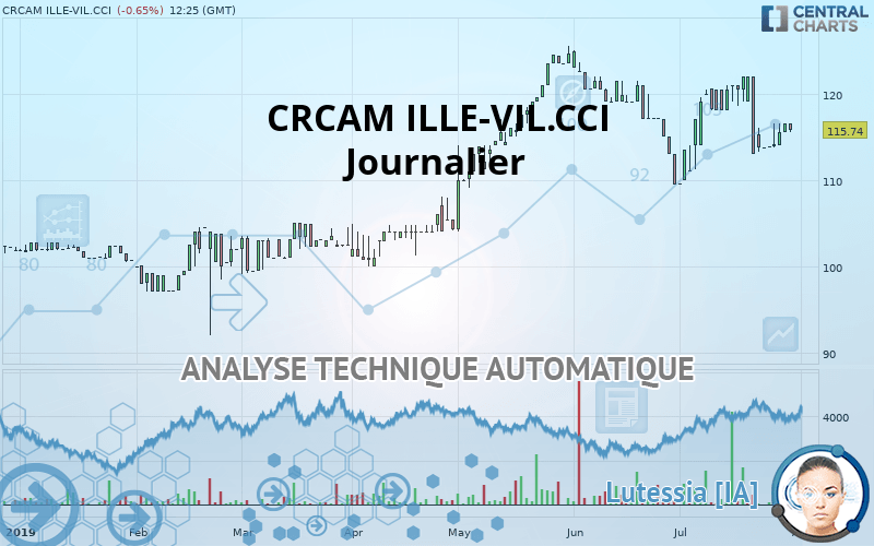 CRCAM ILLE-VIL.CCI - Journalier