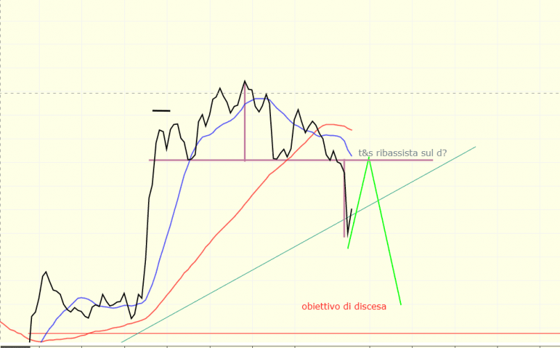 INTESA SANPAOLO - Giornaliero