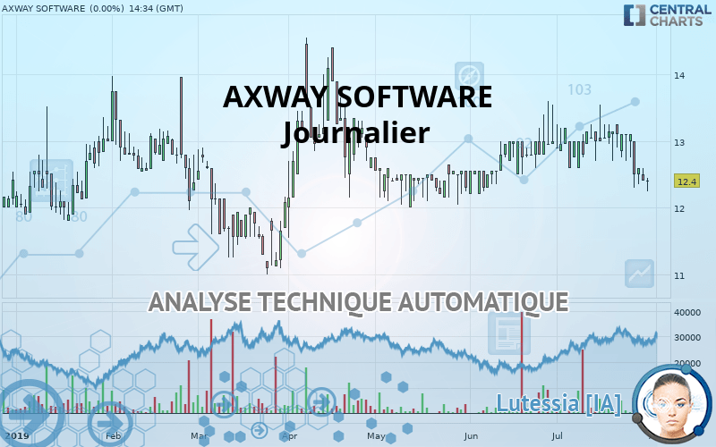 AXWAY SOFTWARE - Täglich