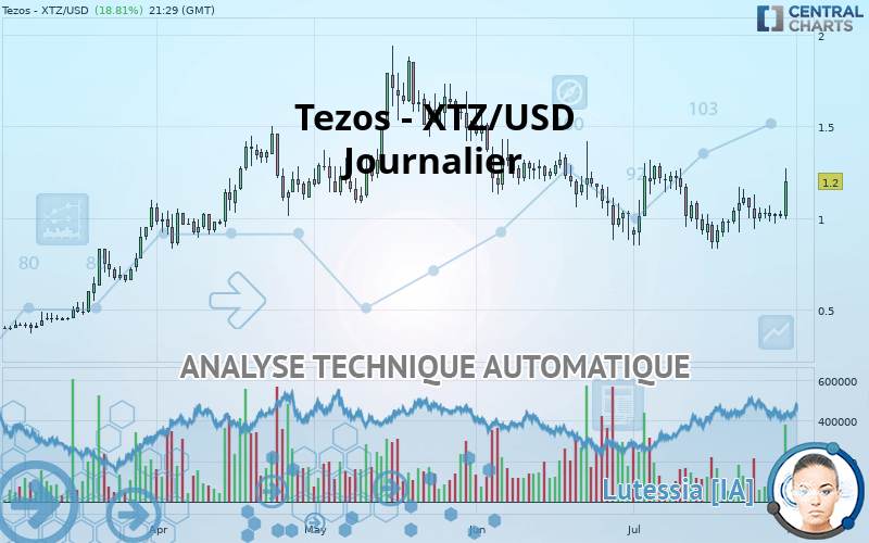 TEZOS - XTZ/USD - Journalier