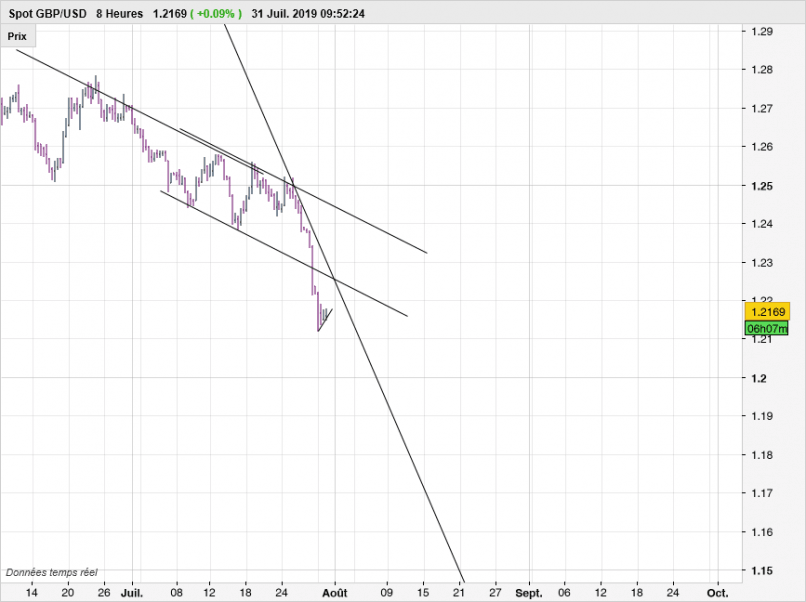 GBP/USD - 8H