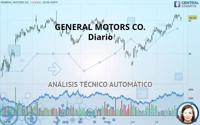 GENERAL MOTORS CO. - Diario