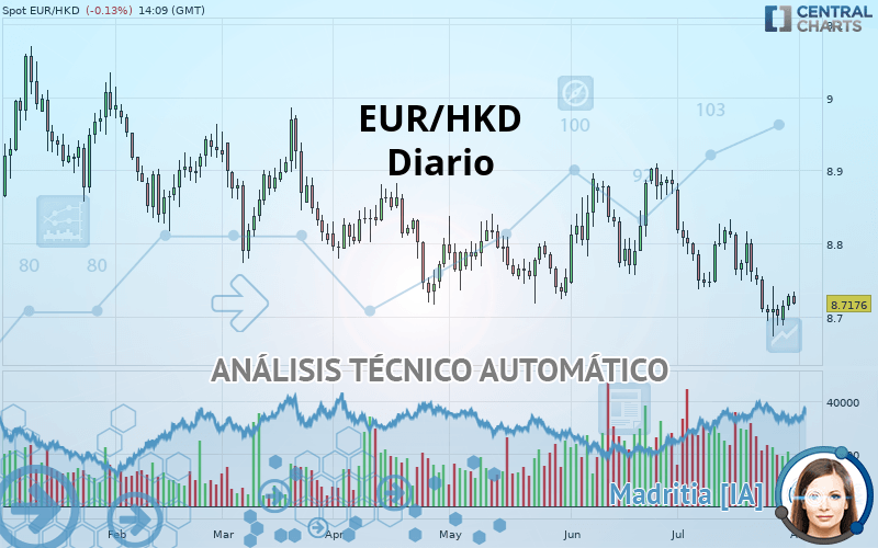 EUR/HKD - Diario