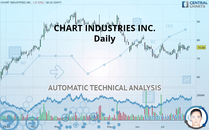 CHART INDUSTRIES INC. - Daily