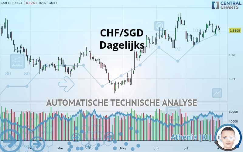 CHF/SGD - Dagelijks