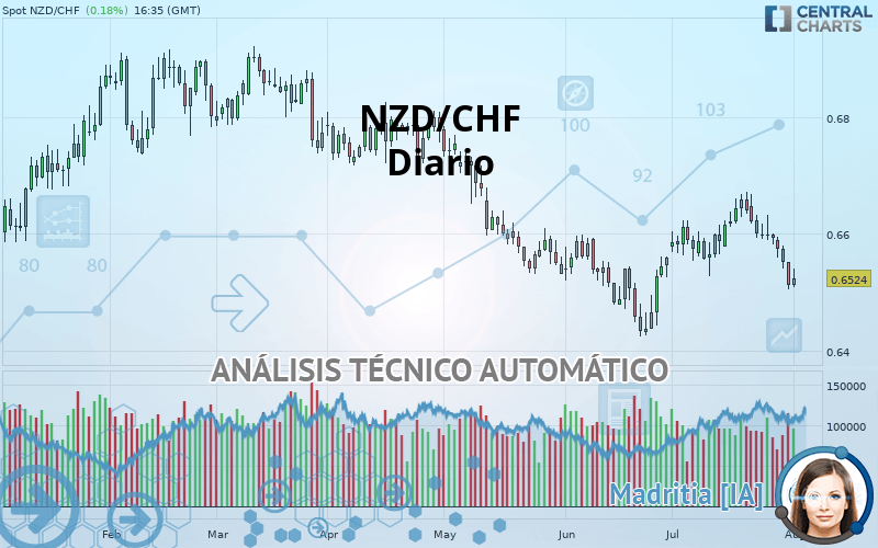 NZD/CHF - Diario