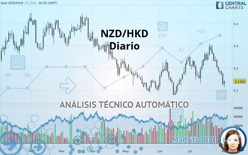 NZD/HKD - Diario