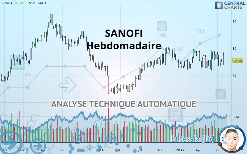 SANOFI - Hebdomadaire