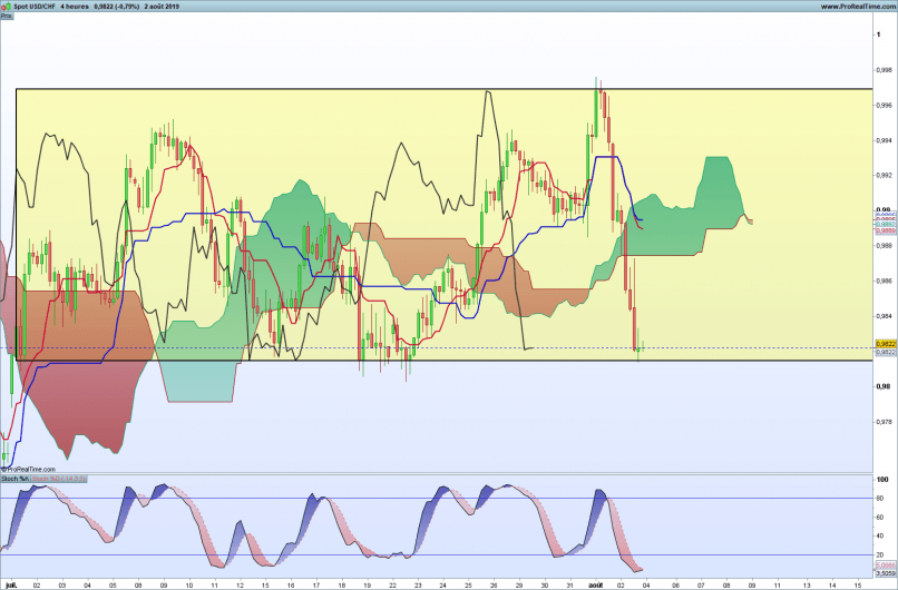 USD/CHF - 4H