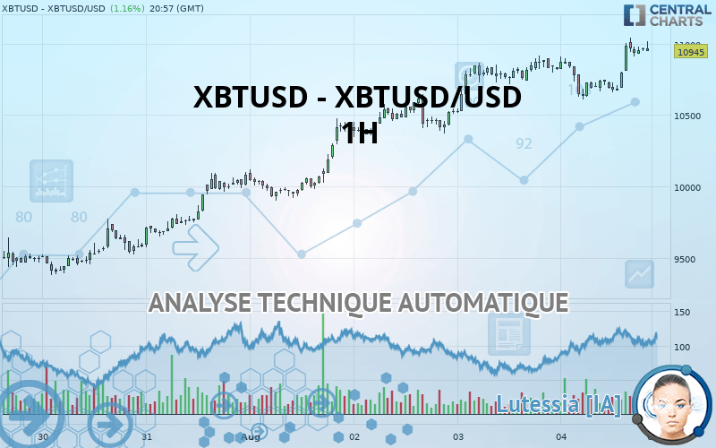 XBTUSD - XBTUSD/USD - 1H
