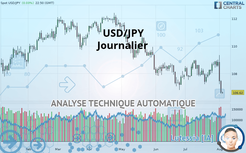 USD/JPY - Journalier