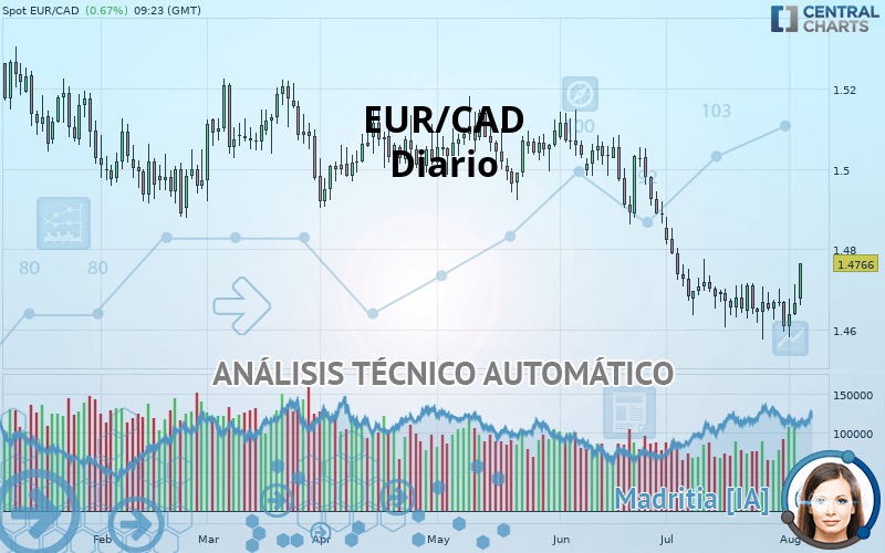 EUR/CAD - Diario