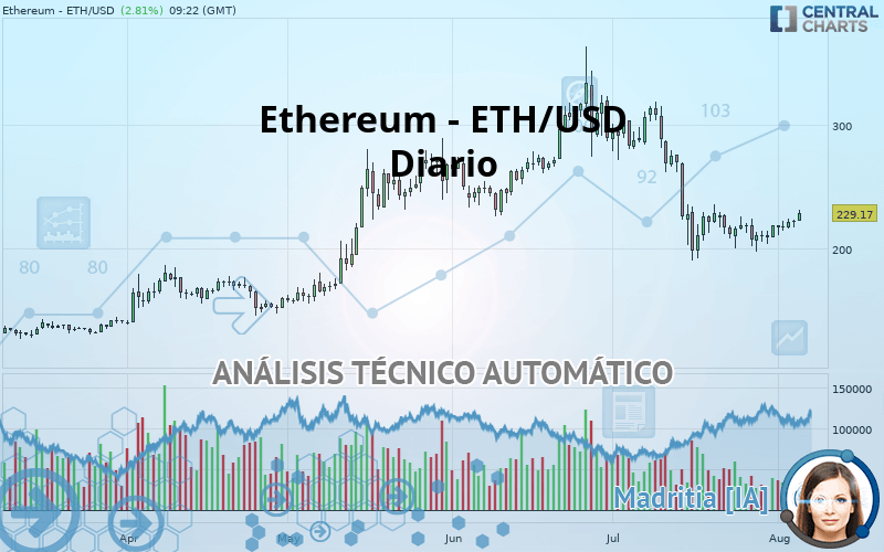 ETHEREUM - ETH/USD - Journalier